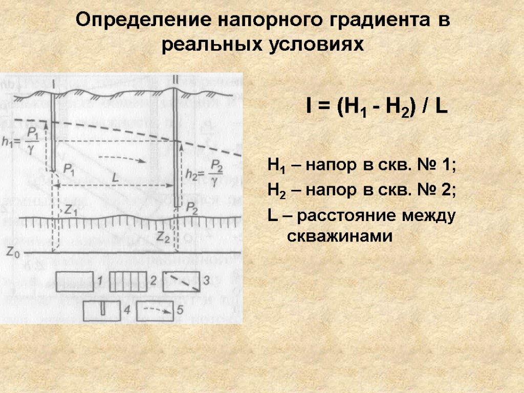 Определение напорного градиента в реальных условиях I = (H1 - H2) / L H1